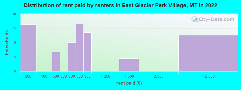 Distribution of rent paid by renters in East Glacier Park Village, MT in 2022