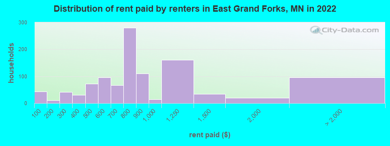 Distribution of rent paid by renters in East Grand Forks, MN in 2022