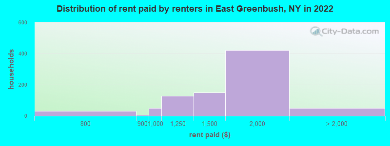 Distribution of rent paid by renters in East Greenbush, NY in 2022