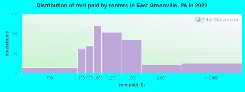 Distribution of rent paid by renters in East Greenville, PA in 2022