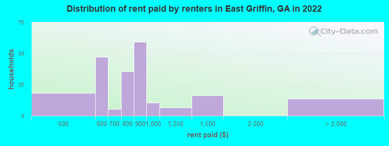 Distribution of rent paid by renters in East Griffin, GA in 2022