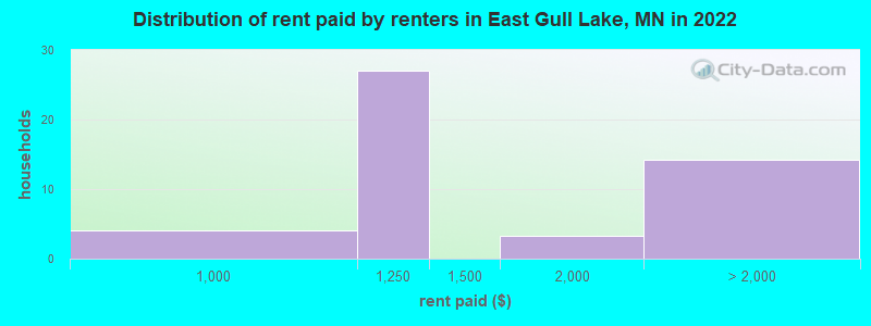 Distribution of rent paid by renters in East Gull Lake, MN in 2022