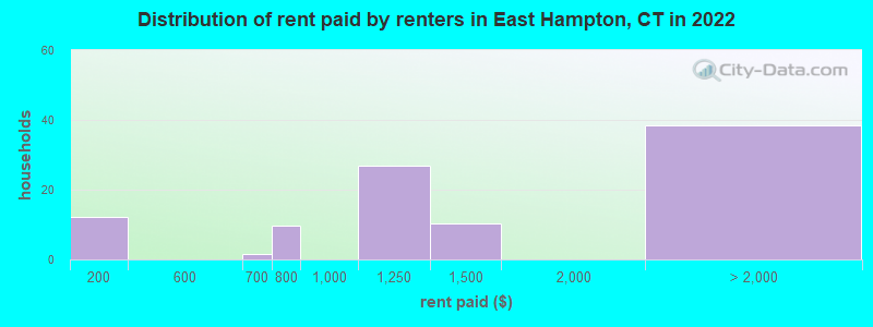 Distribution of rent paid by renters in East Hampton, CT in 2022