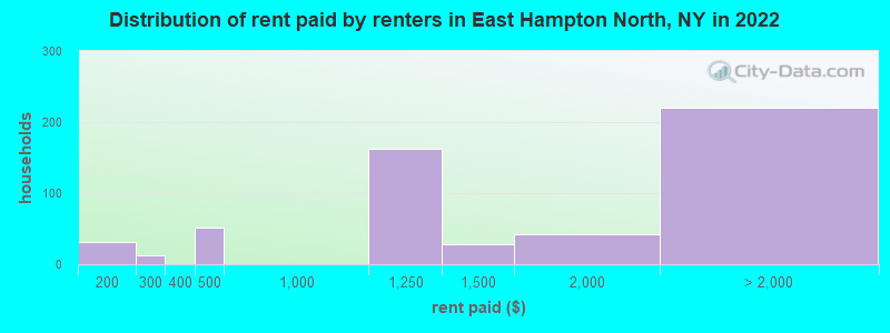 Distribution of rent paid by renters in East Hampton North, NY in 2022