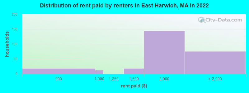 Distribution of rent paid by renters in East Harwich, MA in 2022