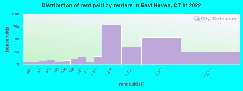 Distribution of rent paid by renters in East Haven, CT in 2022