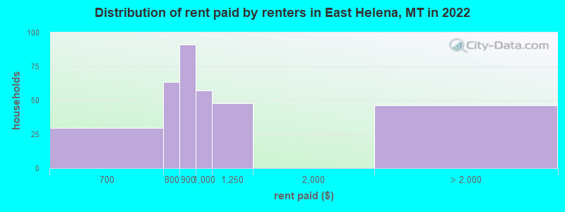 Distribution of rent paid by renters in East Helena, MT in 2022