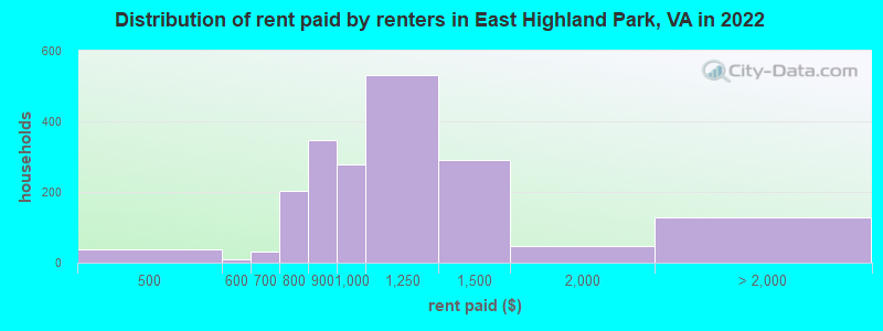 Distribution of rent paid by renters in East Highland Park, VA in 2022