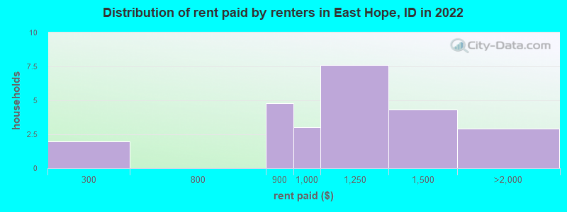 Distribution of rent paid by renters in East Hope, ID in 2022