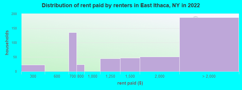 Distribution of rent paid by renters in East Ithaca, NY in 2022