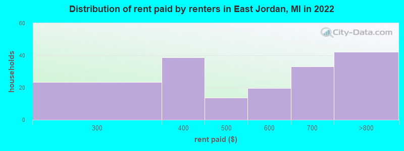 Distribution of rent paid by renters in East Jordan, MI in 2022