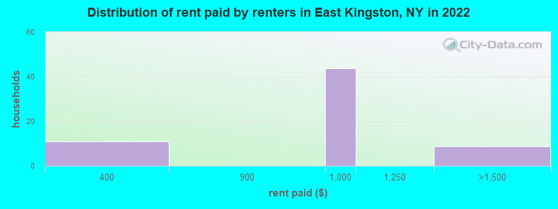 Distribution of rent paid by renters in East Kingston, NY in 2022