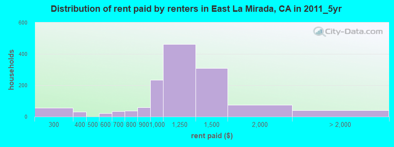 Distribution of rent paid by renters in East La Mirada, CA in 2011_5yr