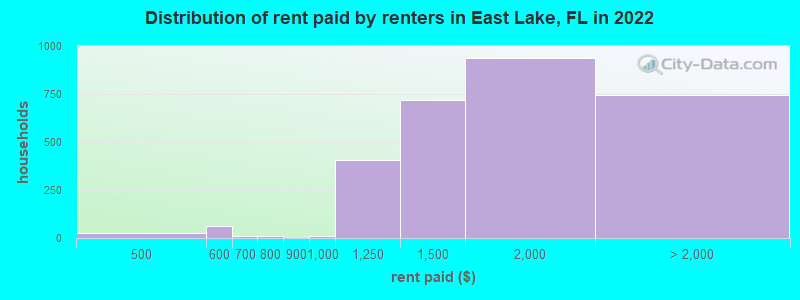 Distribution of rent paid by renters in East Lake, FL in 2022