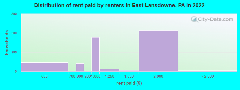 Distribution of rent paid by renters in East Lansdowne, PA in 2022