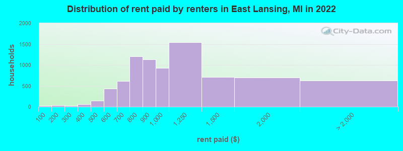 Distribution of rent paid by renters in East Lansing, MI in 2022