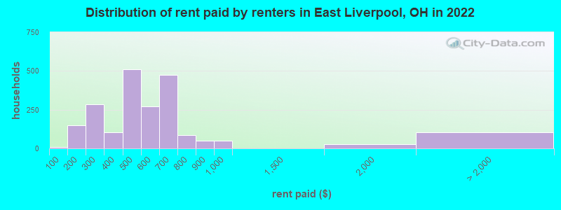 Distribution of rent paid by renters in East Liverpool, OH in 2022