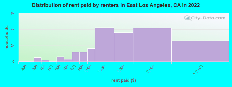 Distribution of rent paid by renters in East Los Angeles, CA in 2022