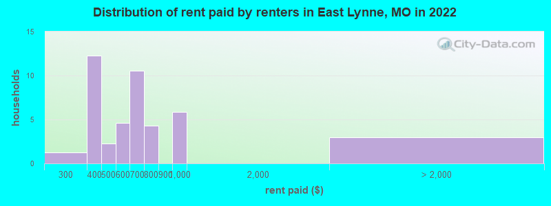 Distribution of rent paid by renters in East Lynne, MO in 2022