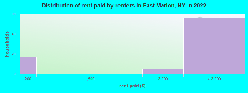 Distribution of rent paid by renters in East Marion, NY in 2022