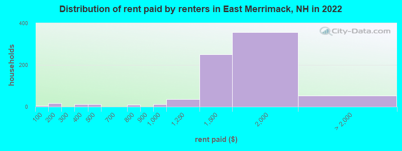 Distribution of rent paid by renters in East Merrimack, NH in 2022