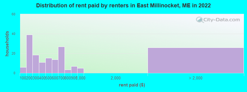 Distribution of rent paid by renters in East Millinocket, ME in 2022