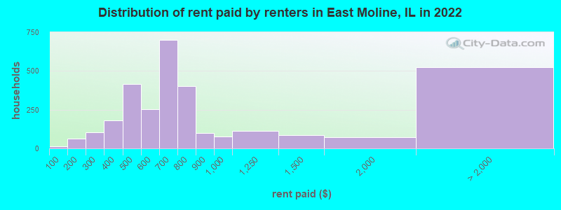 Distribution of rent paid by renters in East Moline, IL in 2022