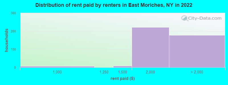Distribution of rent paid by renters in East Moriches, NY in 2022