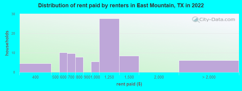 Distribution of rent paid by renters in East Mountain, TX in 2022