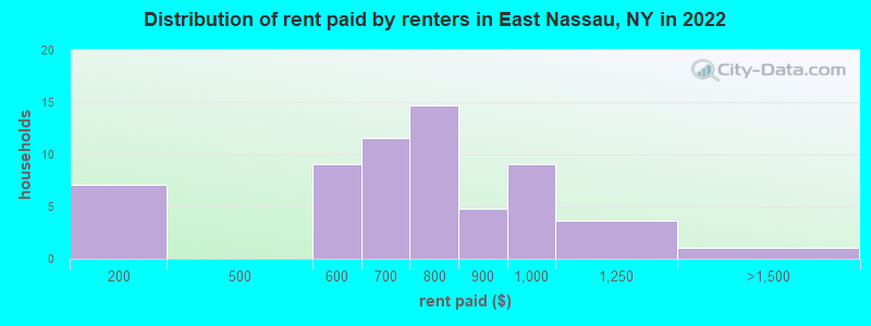 Distribution of rent paid by renters in East Nassau, NY in 2022