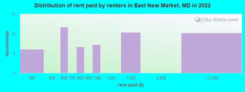 Distribution of rent paid by renters in East New Market, MD in 2022