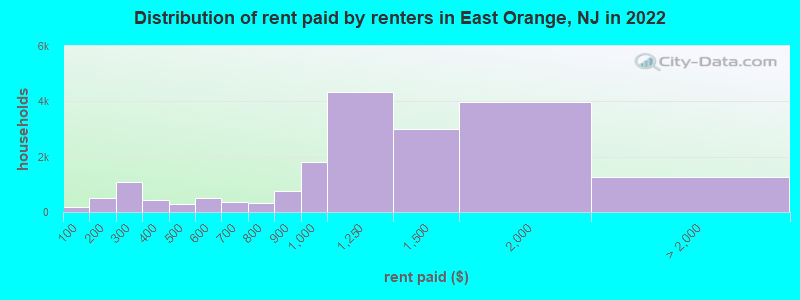 Distribution of rent paid by renters in East Orange, NJ in 2022