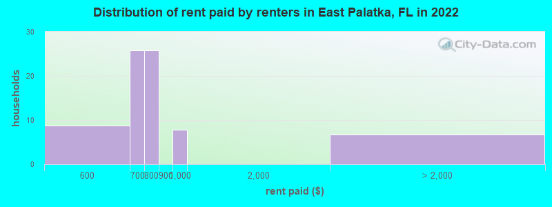 Distribution of rent paid by renters in East Palatka, FL in 2022