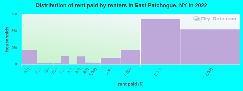 Distribution of rent paid by renters in East Patchogue, NY in 2022