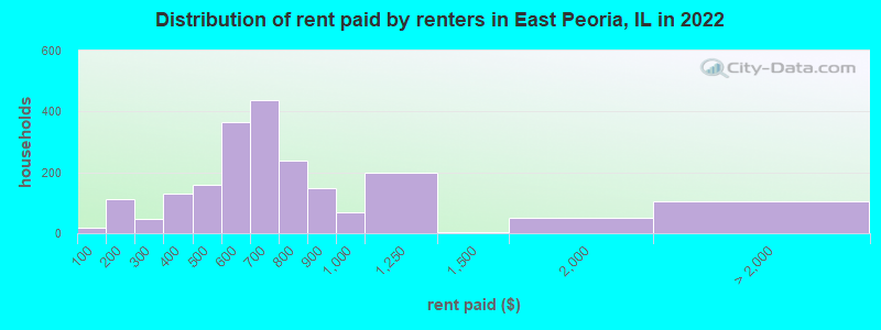 Distribution of rent paid by renters in East Peoria, IL in 2022