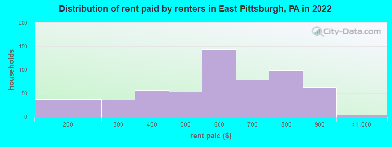 Distribution of rent paid by renters in East Pittsburgh, PA in 2022