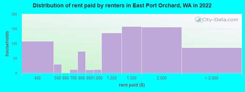 Distribution of rent paid by renters in East Port Orchard, WA in 2022