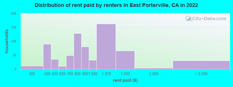 Distribution of rent paid by renters in East Porterville, CA in 2022