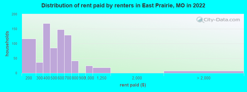 Distribution of rent paid by renters in East Prairie, MO in 2022