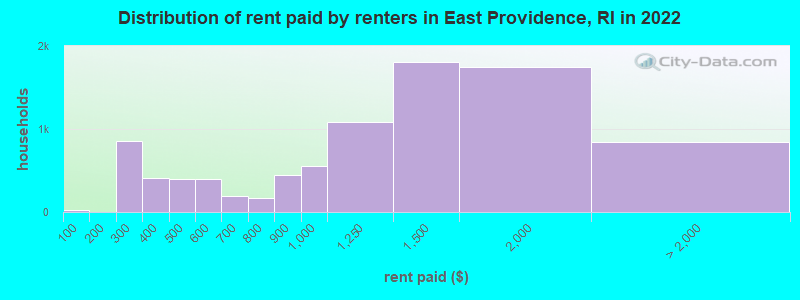 Distribution of rent paid by renters in East Providence, RI in 2022