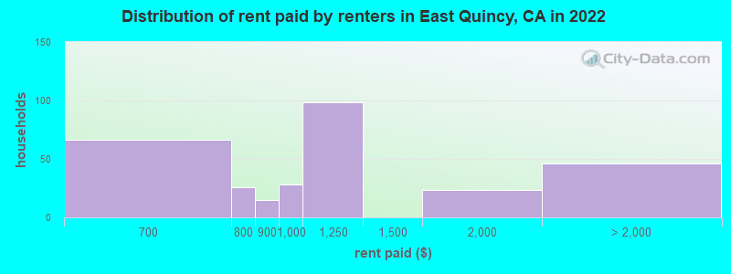 Distribution of rent paid by renters in East Quincy, CA in 2022