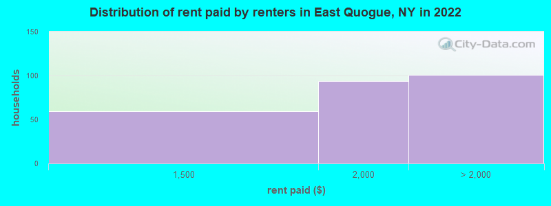 Distribution of rent paid by renters in East Quogue, NY in 2022