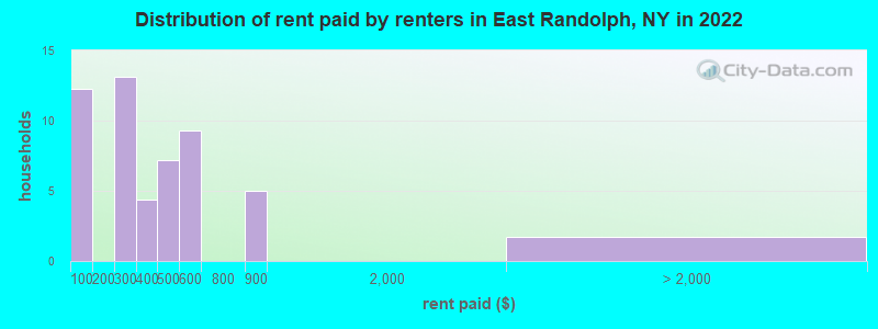 Distribution of rent paid by renters in East Randolph, NY in 2022