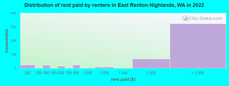 Distribution of rent paid by renters in East Renton Highlands, WA in 2022