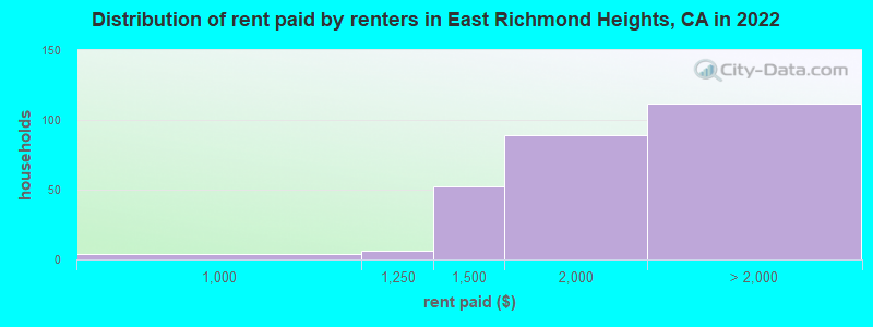 Distribution of rent paid by renters in East Richmond Heights, CA in 2022