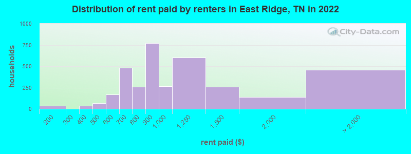 Distribution of rent paid by renters in East Ridge, TN in 2022