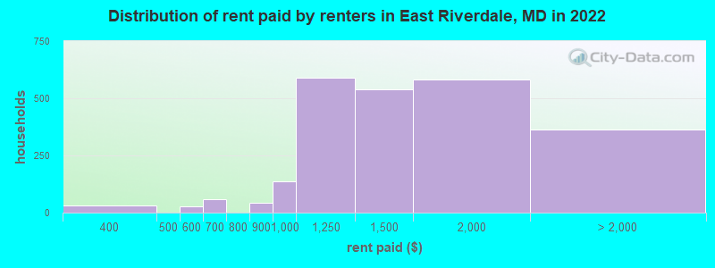 Distribution of rent paid by renters in East Riverdale, MD in 2022