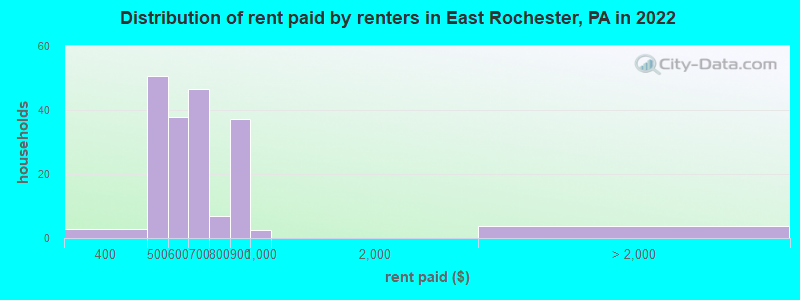 Distribution of rent paid by renters in East Rochester, PA in 2022