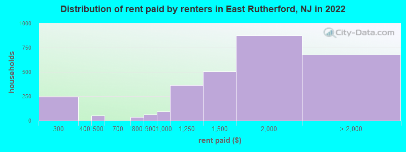 Distribution of rent paid by renters in East Rutherford, NJ in 2022