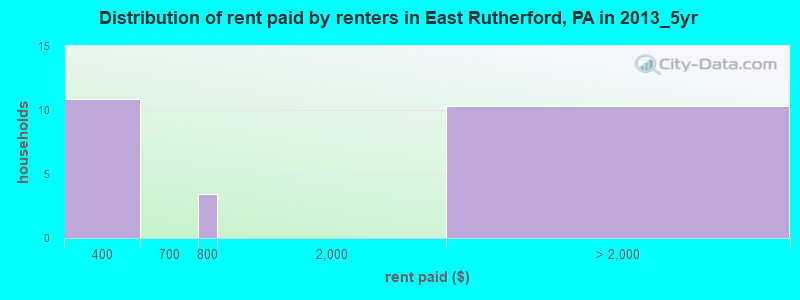 Distribution of rent paid by renters in East Rutherford, PA in 2013_5yr
